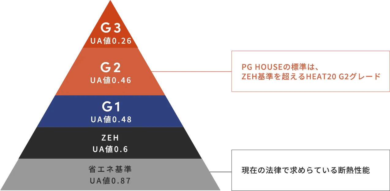 完全自由設計の注文住宅